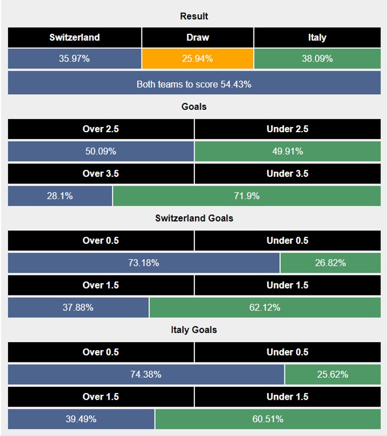Siêu máy tính dự đoán Thụy Sĩ vs Italia, 23h00 ngày 29/6 - Ảnh 2