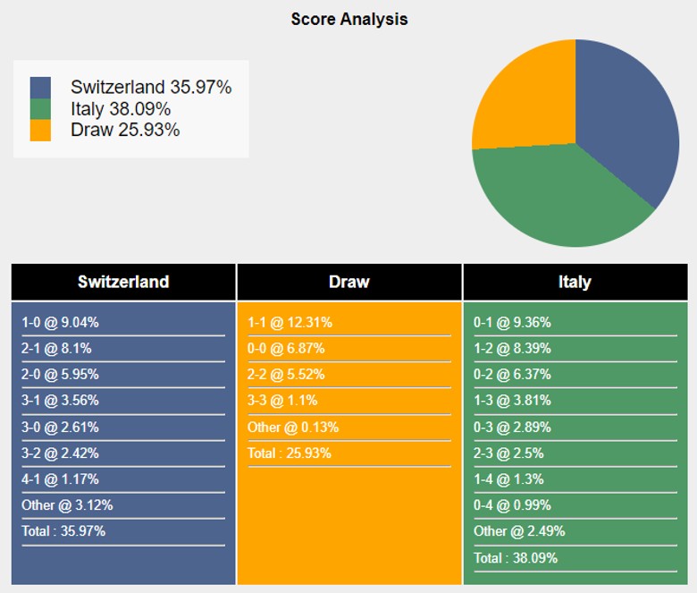 Siêu máy tính dự đoán Thụy Sĩ vs Italia, 23h00 ngày 29/6 - Ảnh 3