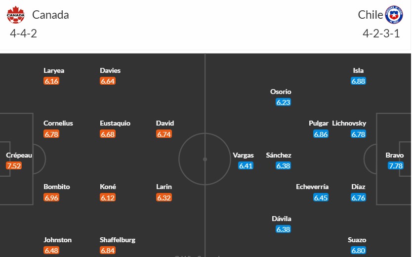 Soi kèo phạt góc Canada vs Chile, 7h ngày 30/06 - Ảnh 3