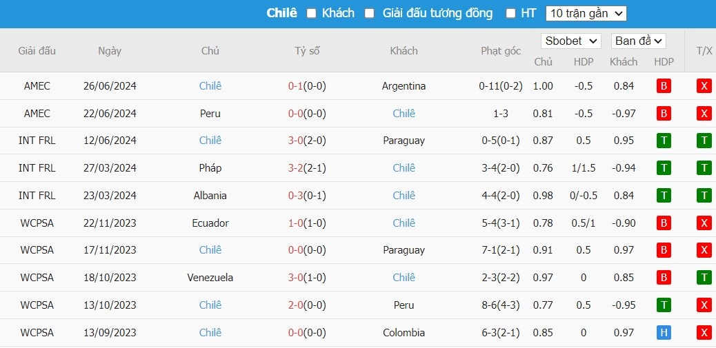 Soi kèo phạt góc Canada vs Chile, 7h ngày 30/06 - Ảnh 5