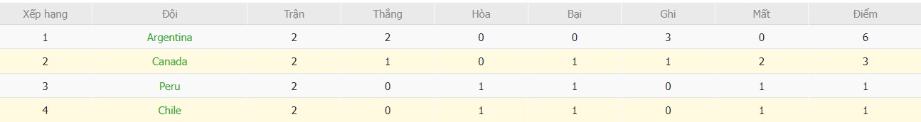 Soi kèo phạt góc Canada vs Chile, 7h ngày 30/06 - Ảnh 6