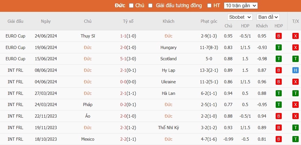 Soi kèo phạt góc Đức vs Đan Mạch, 2h ngày 30/06 - Ảnh 4