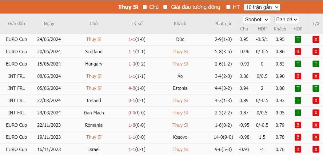 Soi kèo phạt góc Thụy Sĩ vs Italia, 22h59 ngày 29/06 - Ảnh 4