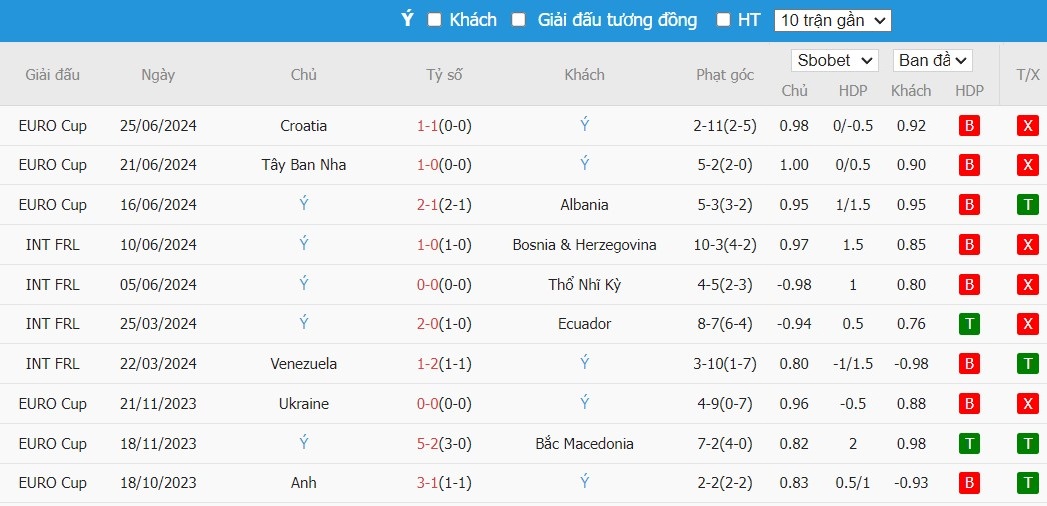 Soi kèo phạt góc Thụy Sĩ vs Italia, 22h59 ngày 29/06 - Ảnh 5