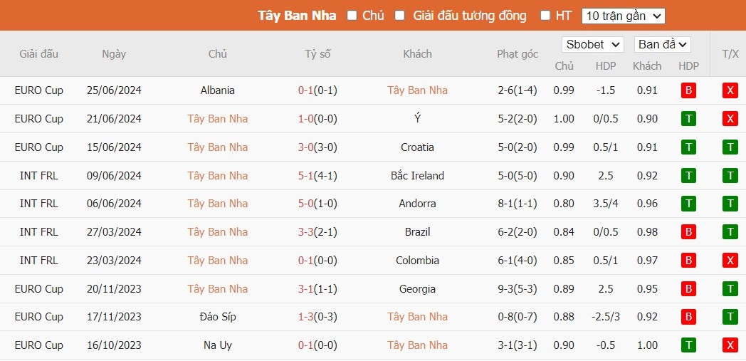 Kèo thẻ phạt ngon ăn Tây Ban Nha vs Georgia, 2h ngày 01/07 - Ảnh 1