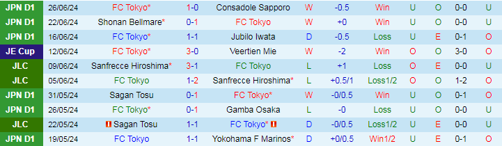 Nhận định FC Tokyo vs Avispa Fukuoka, 16h30 ngày 30/6 - Ảnh 1