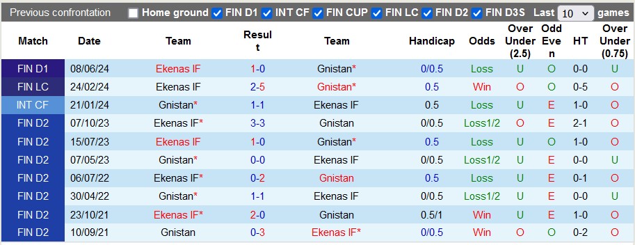 Nhận định Gnistan vs Ekenas IF, 20h ngày 30/6 - Ảnh 3