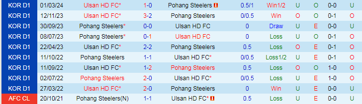 Nhận định Pohang Steelers vs Ulsan HD FC, 16h00 ngày 30/6 - Ảnh 3