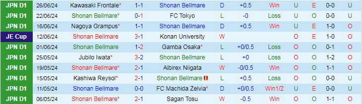 Nhận định Shonan Bellmare vs Kyoto Sanga FC, 17h00 ngày 30/6 - Ảnh 1