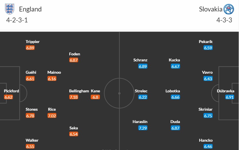 Soi kèo phạt góc Anh vs Slovakia, 22h59 ngày 30/06 - Ảnh 2