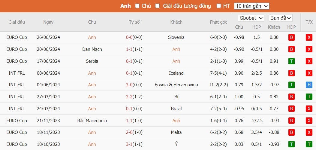 Soi kèo phạt góc Anh vs Slovakia, 22h59 ngày 30/06 - Ảnh 3