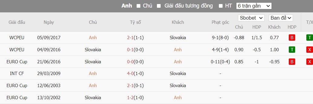 Soi kèo phạt góc Anh vs Slovakia, 22h59 ngày 30/06 - Ảnh 5