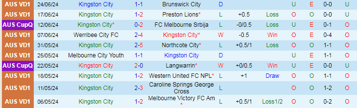Nhận định Kingston City vs Bentleigh Greens, 16h30 ngày 1/7 - Ảnh 1
