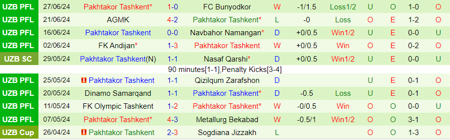 Nhận định Neftchi Fergana vs Pakhtakor Tashkent, 21h30 ngày 1/7 - Ảnh 1