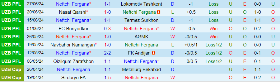 Nhận định Neftchi Fergana vs Pakhtakor Tashkent, 21h30 ngày 1/7 - Ảnh 2