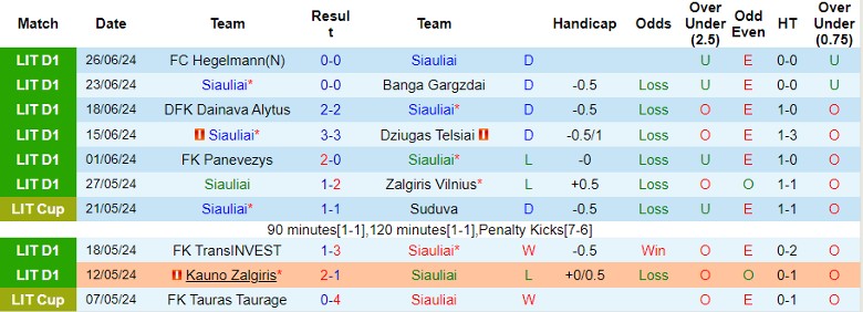 Nhận định Siauliai vs Kauno Zalgiris, 23h00 ngày 1/7 - Ảnh 1