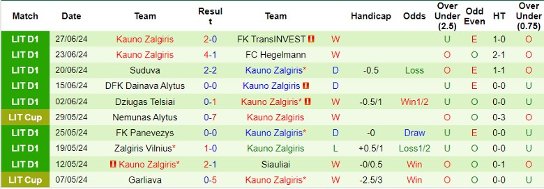 Nhận định Siauliai vs Kauno Zalgiris, 23h00 ngày 1/7 - Ảnh 2