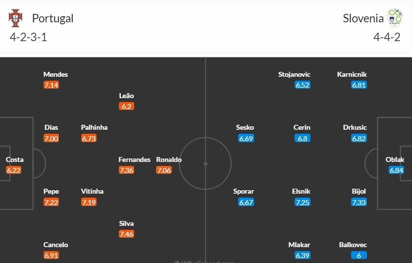 Soi kèo phạt góc Bồ Đào Nha vs Slovenia, 2h ngày 02/07 - Ảnh 3