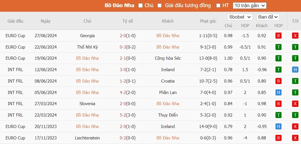 Soi kèo phạt góc Bồ Đào Nha vs Slovenia, 2h ngày 02/07 - Ảnh 4