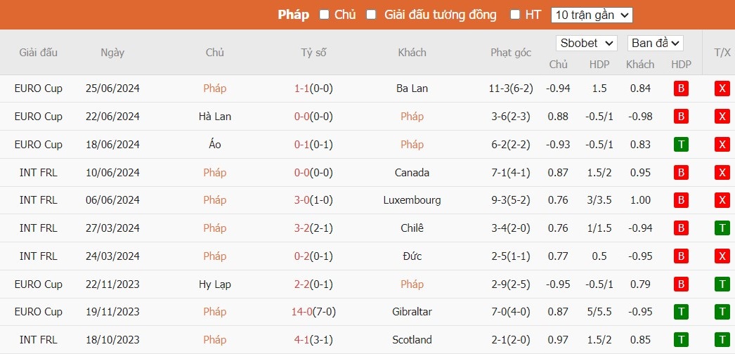 Soi kèo phạt góc Pháp vs Bỉ, 22h59 ngày 01/07 - Ảnh 4