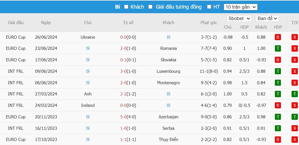 Soi kèo phạt góc Pháp vs Bỉ, 22h59 ngày 01/07 - Ảnh 5