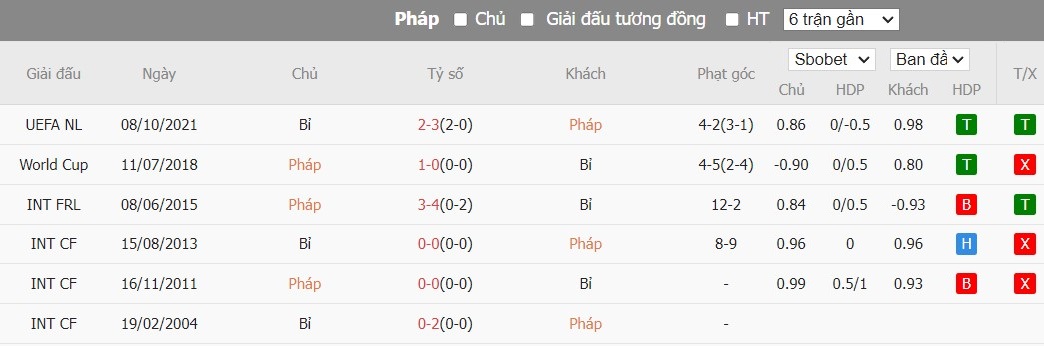 Soi kèo phạt góc Pháp vs Bỉ, 22h59 ngày 01/07 - Ảnh 6
