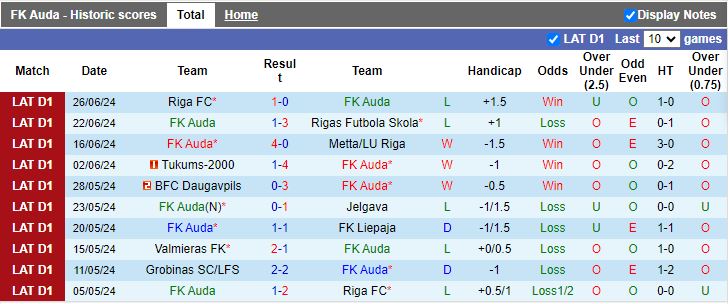 Nhận định Auda vs Grobinas SC, 00h00 ngày 3/7 - Ảnh 1