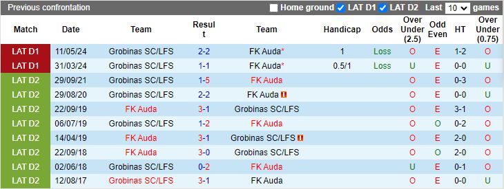Nhận định Auda vs Grobinas SC, 00h00 ngày 3/7 - Ảnh 3