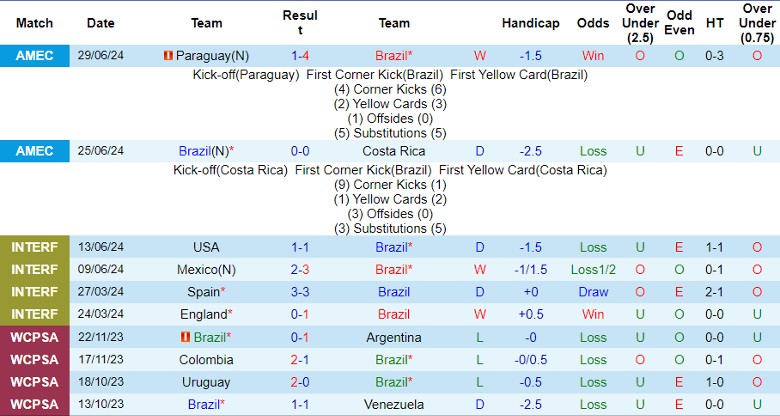 Nhận định Brazil vs Colombia, 8h00 ngày 3/7 - Ảnh 1