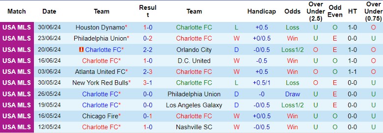 Nhận định Charlotte FC vs Inter Miami CF, 6h30 ngày 4/7 - Ảnh 1