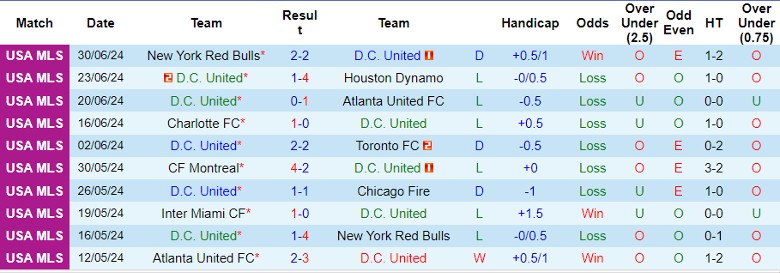 Nhận định D.C. United vs FC Cincinnati, 6h30 ngày 4/7 - Ảnh 1