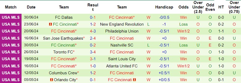 Nhận định D.C. United vs FC Cincinnati, 6h30 ngày 4/7 - Ảnh 2