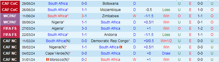 Nhận định South Africa vs Eswatini, 20h00 ngày 2/7 - Ảnh 1