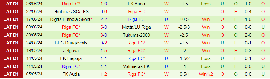 Nhận định Valmieras vs Riga, 22h00 ngày 2/7 - Ảnh 1