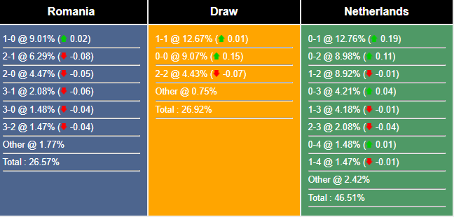 Siêu máy tính dự đoán Romania vs Hà Lan, 02h00 ngày 3/7 - Ảnh 1