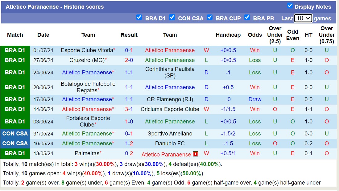Nhận định Athletico Paranaense vs Sao Paulo, 7h30 ngày 4/7 - Ảnh 1