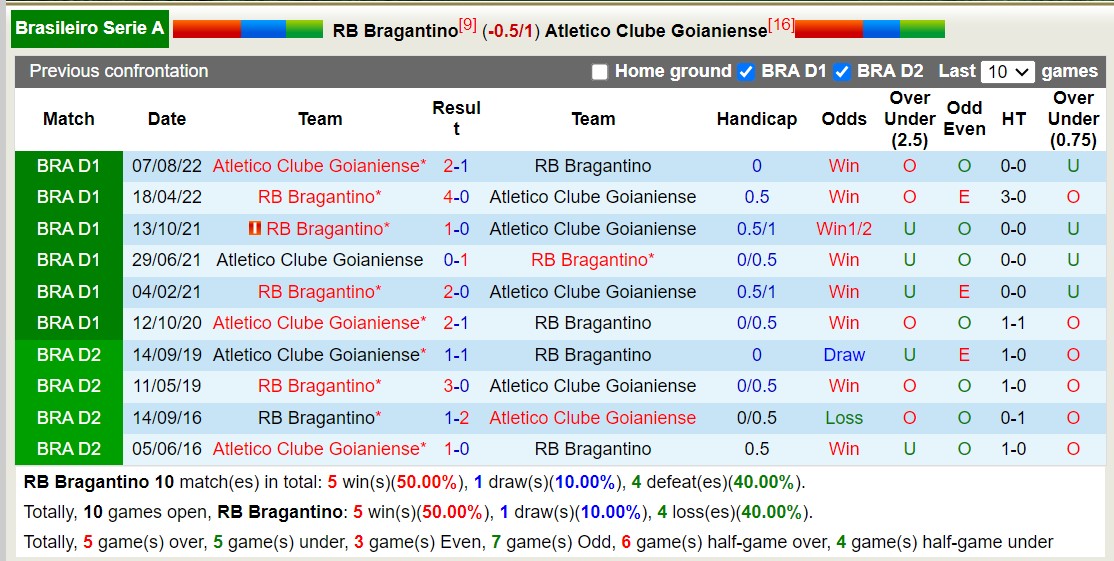 Nhận định Bragantino vs Atletico Clube Goianiense, 7h30 ngày 4/7 - Ảnh 3