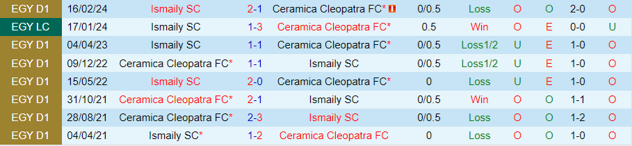 Nhận định Ceramica Cleopatra vs Ismaily, 23h00 ngày 3/7 - Ảnh 3
