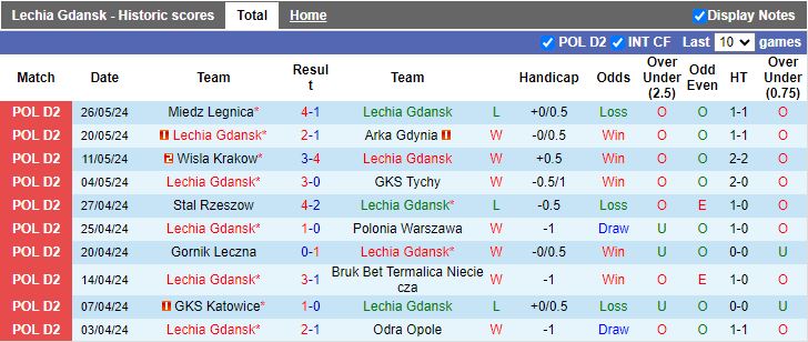 Nhận định Lechia Gdansk vs Chojniczanka Chojnice, 18h00 ngày 3/7 - Ảnh 1