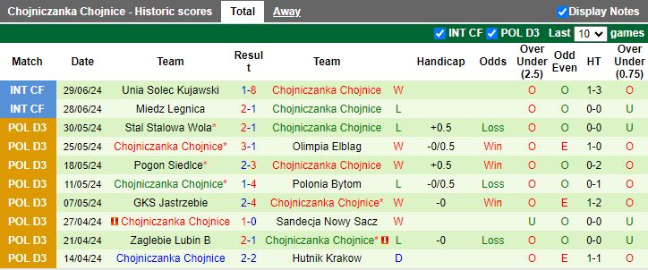 Nhận định Lechia Gdansk vs Chojniczanka Chojnice, 18h00 ngày 3/7 - Ảnh 2