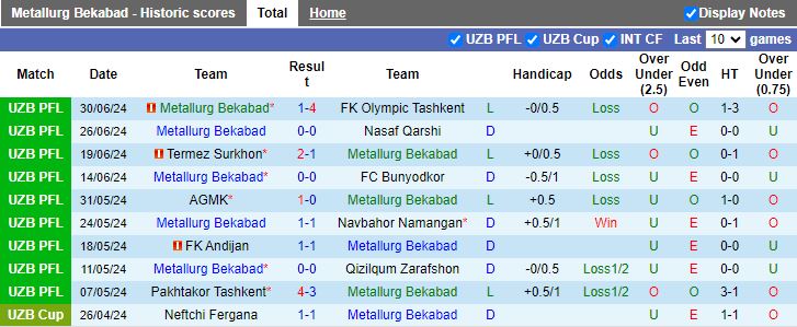 Nhận định Metallurg Bekabad vs Termez Surkhon, 22h30 ngày 4/7 - Ảnh 1