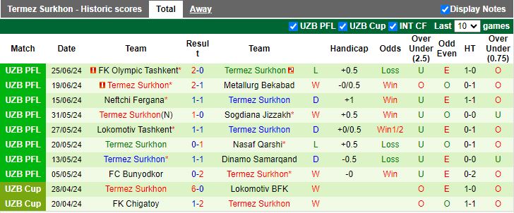 Nhận định Metallurg Bekabad vs Termez Surkhon, 22h30 ngày 4/7 - Ảnh 2