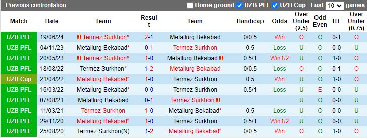 Nhận định Metallurg Bekabad vs Termez Surkhon, 22h30 ngày 4/7 - Ảnh 3