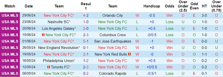 Nhận định New York City FC vs CF Montreal, 6h30 ngày 4/7 - Ảnh 1