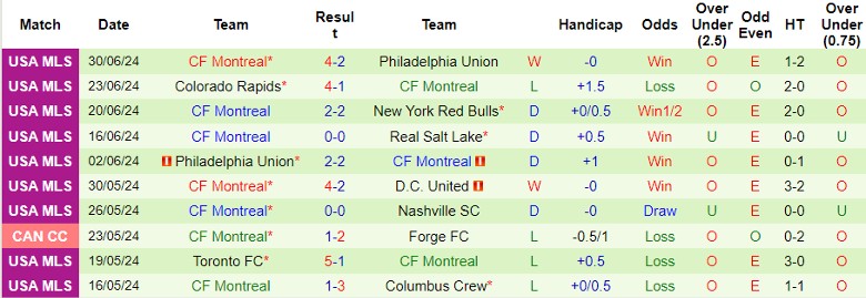 Nhận định New York City FC vs CF Montreal, 6h30 ngày 4/7 - Ảnh 2