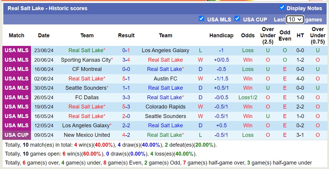 Nhận định Real Salt Lake vs Houston Dynamo, 8h30 ngày 4/7 - Ảnh 1