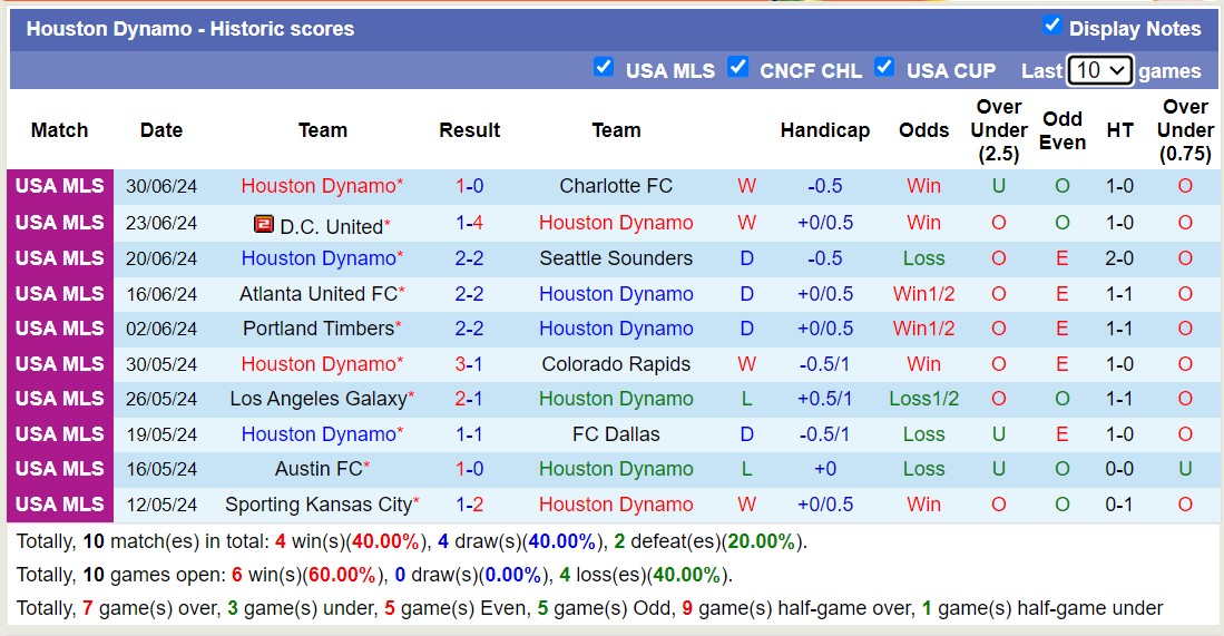 Nhận định Real Salt Lake vs Houston Dynamo, 8h30 ngày 4/7 - Ảnh 2
