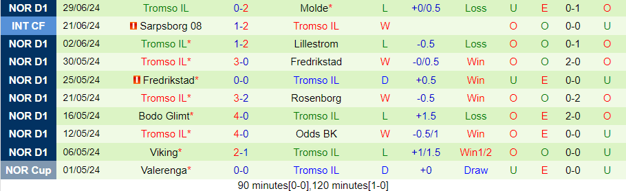 Nhận định Sandefjord vs Tromso, 00h00 ngày 4/7 - Ảnh 1