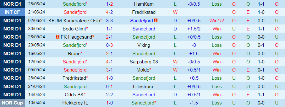 Nhận định Sandefjord vs Tromso, 00h00 ngày 4/7 - Ảnh 2