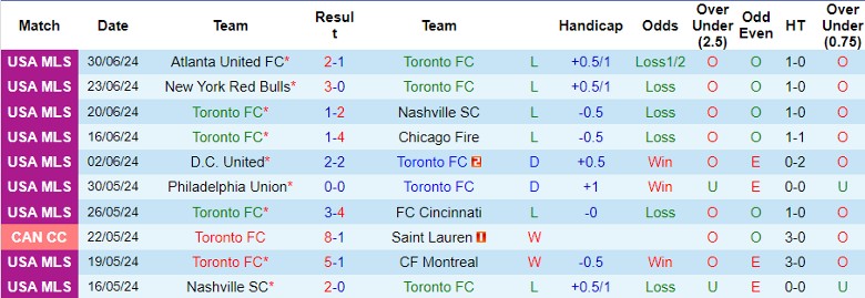 Nhận định Toronto FC vs Orlando City, 6h30 ngày 4/7 - Ảnh 1